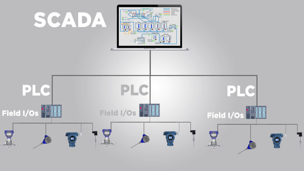 Functionality of SCADA